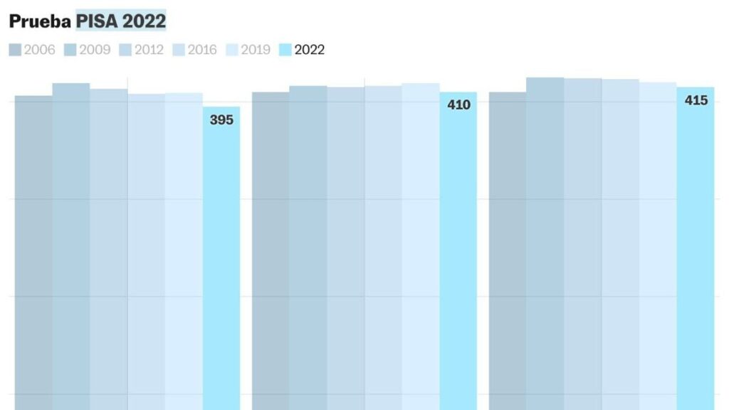 Les élèves mexicains chutent au niveau le plus bas en lecture et en mathématiques depuis 2006