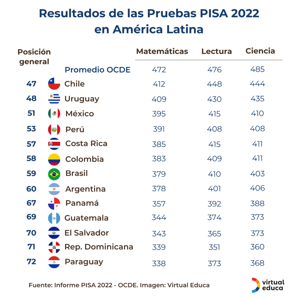 Tels sont les résultats des tests PISA en Amérique latine