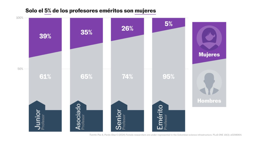 Les données qui démontrent à quel point les femmes colombiennes sont sous-représentées dans le domaine scientifique