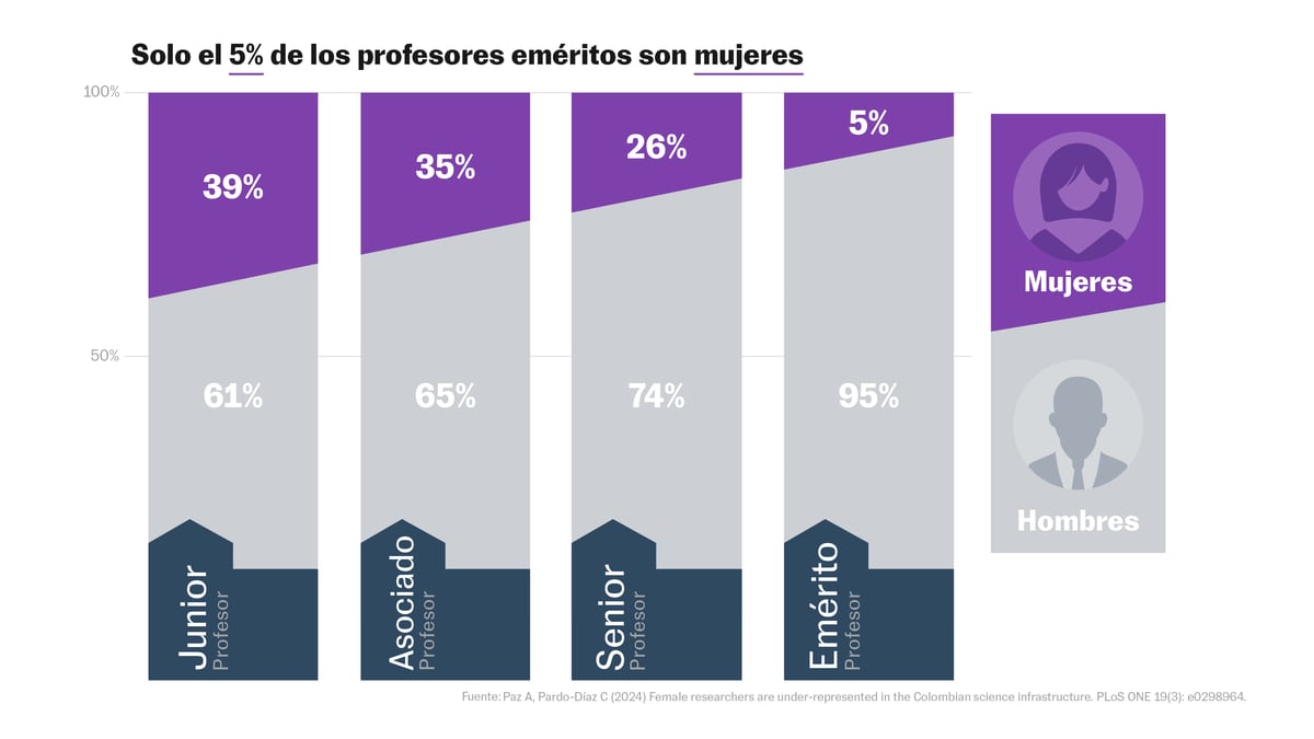 Les données qui démontrent à quel point les femmes colombiennes sont sous-représentées dans le domaine scientifique