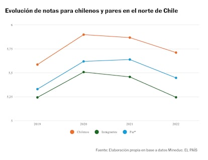 Évolution des notes des Chiliens et de leurs pairs du nord du Chili