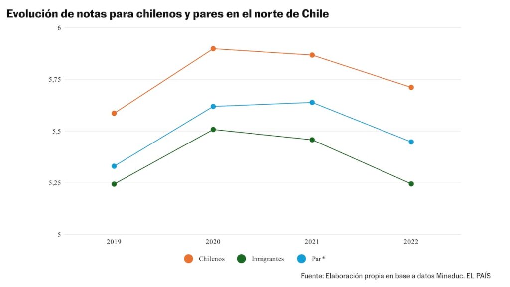 Nord du Chili : l’écart entre les écoliers migrants et leurs camarades chiliens s’est creusé au cours des quatre dernières années