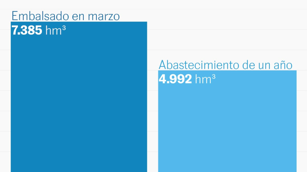 Les pluies inhabituelles de mars: les réservoirs totalisent en trois semaines l'équivalent de la consommation urbaine de l'année et demie d'Espagne