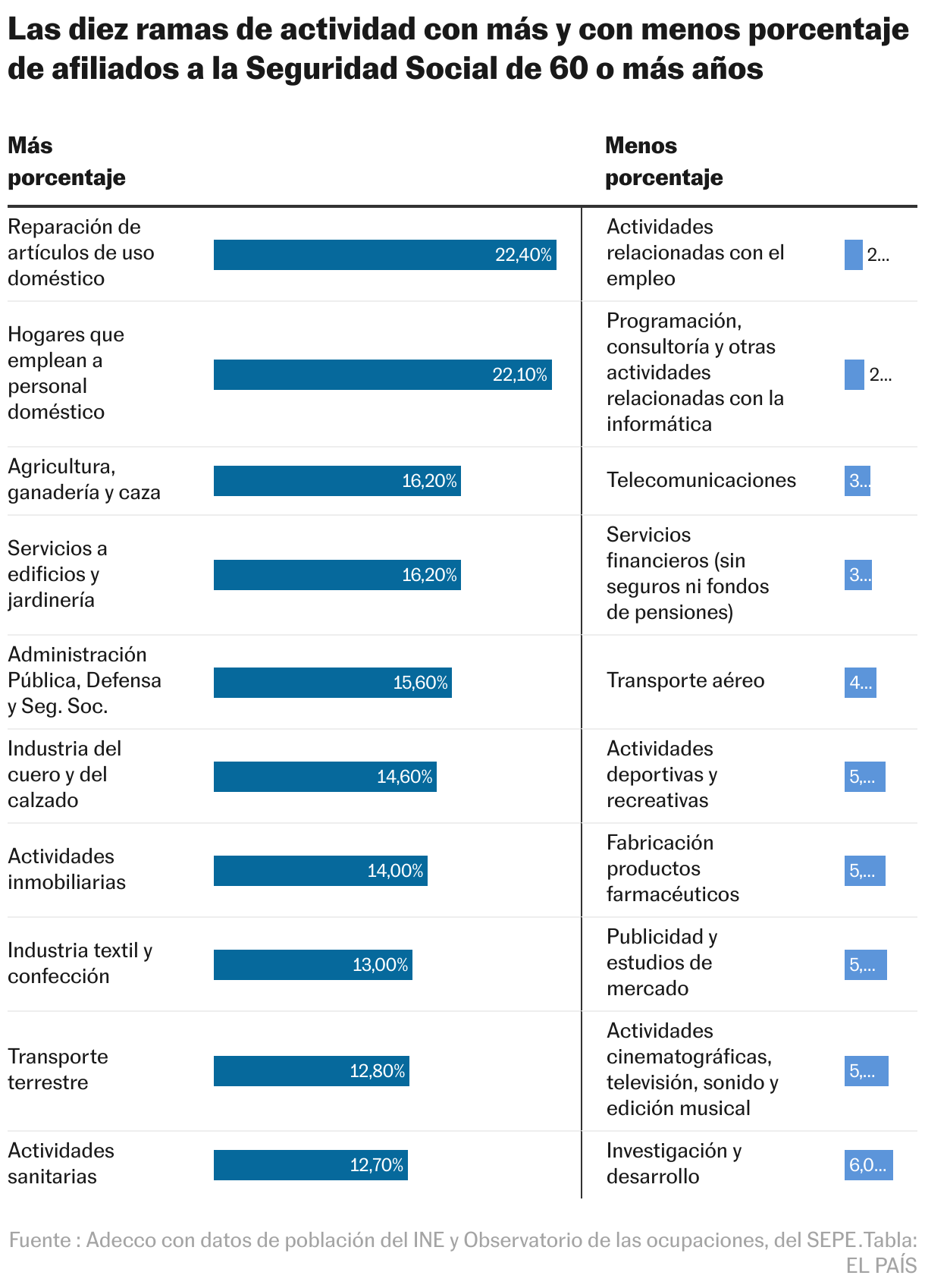 Les dix branches d'activité avec plus et moins de pourcentage d'affiliés de la sécurité sociale de 60 ans ou plus (tableau)
