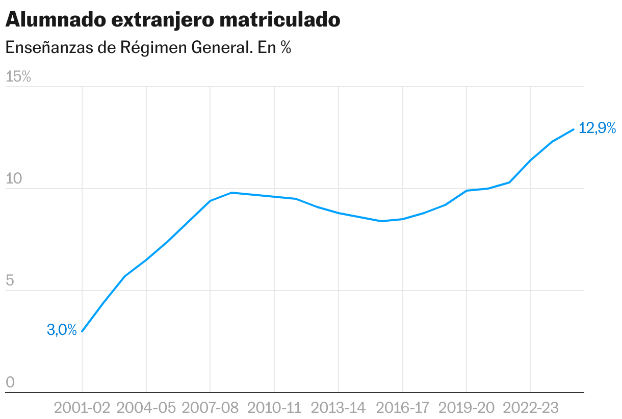 Étudiants étrangers enregistrés (lignes)