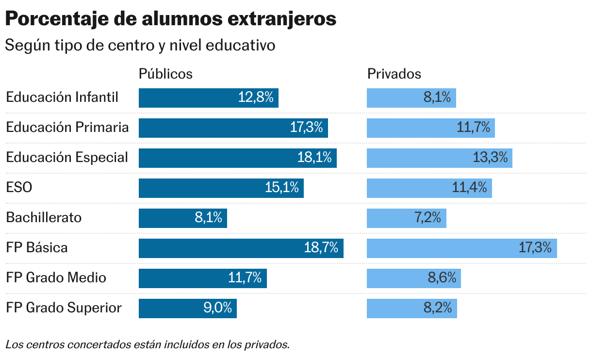 Pourcentage d'étudiants étrangers (barres divisées)