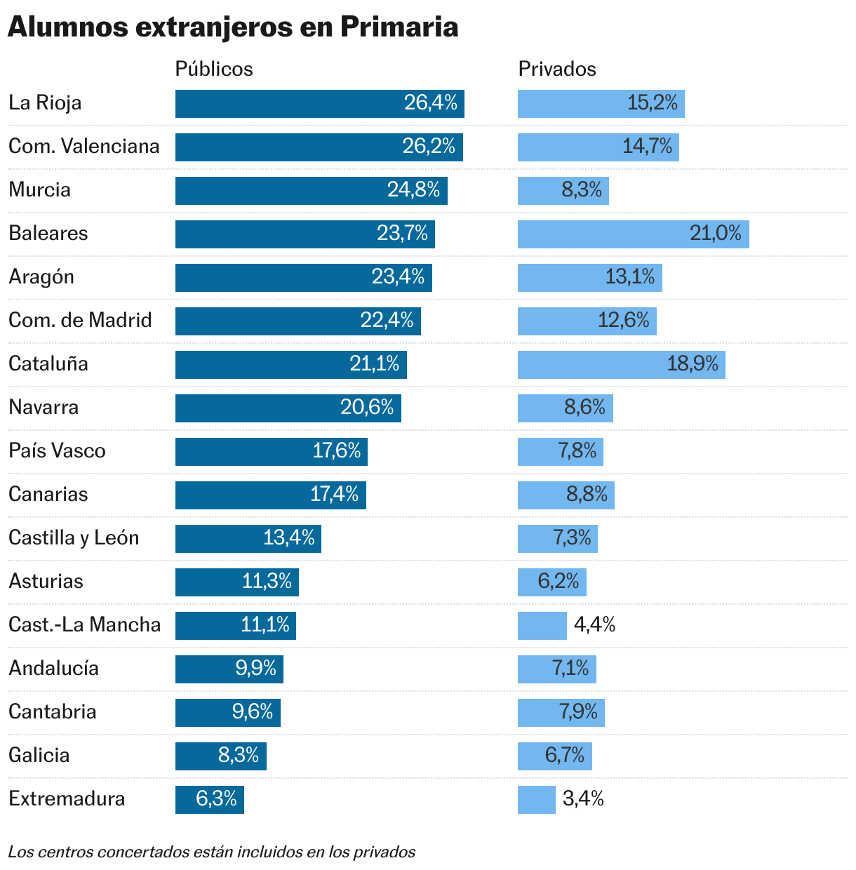 Étudiants étrangers en primaire (barres divisées)
