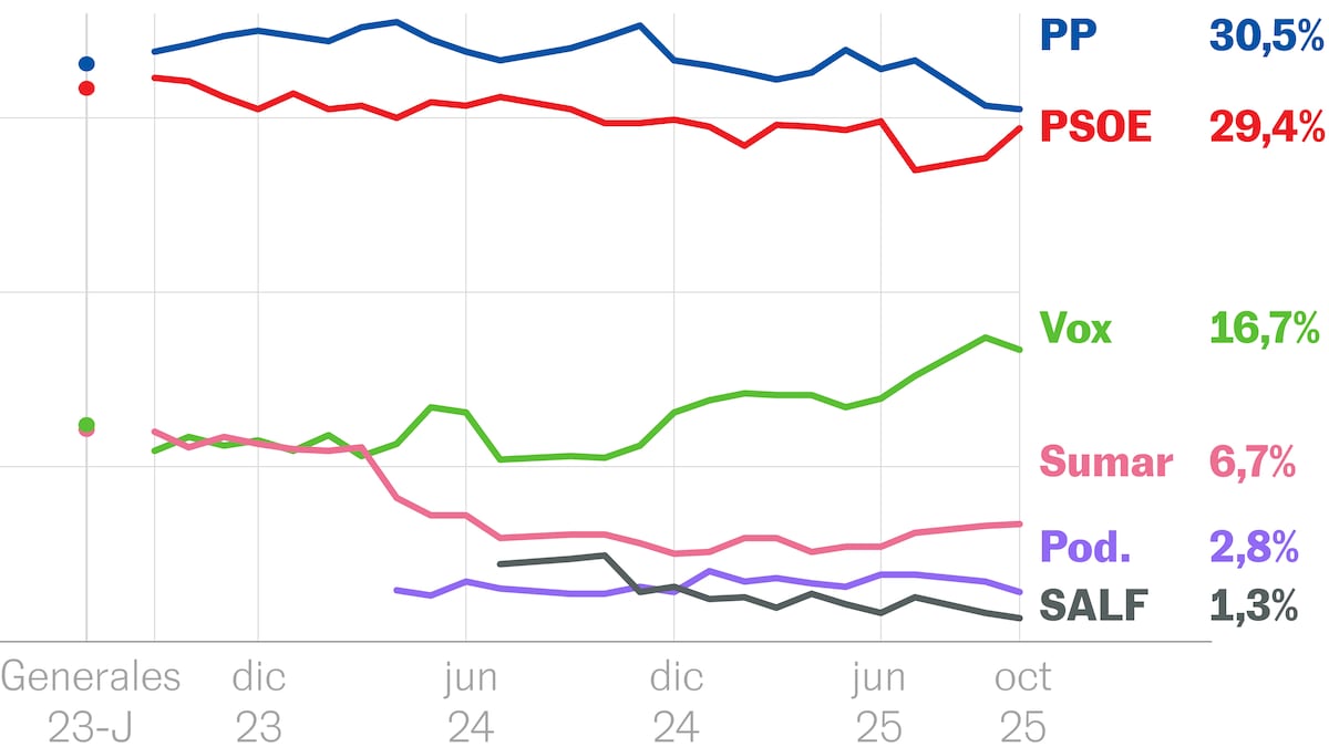 Le PSOE augmente près de deux points d'estimation des votes en un mois et est situé à la distance la plus basse du PP des élections de 2023