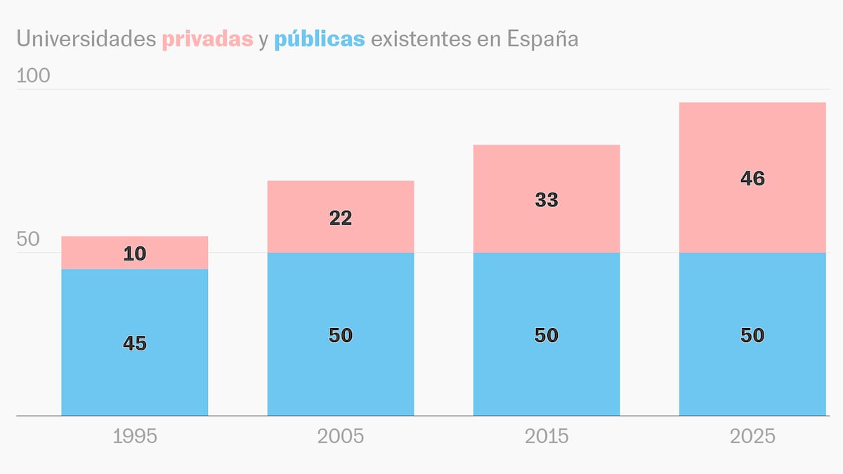 En chiffres | La croissance vertigineuse de l'université privée en Espagne aux dépens du public