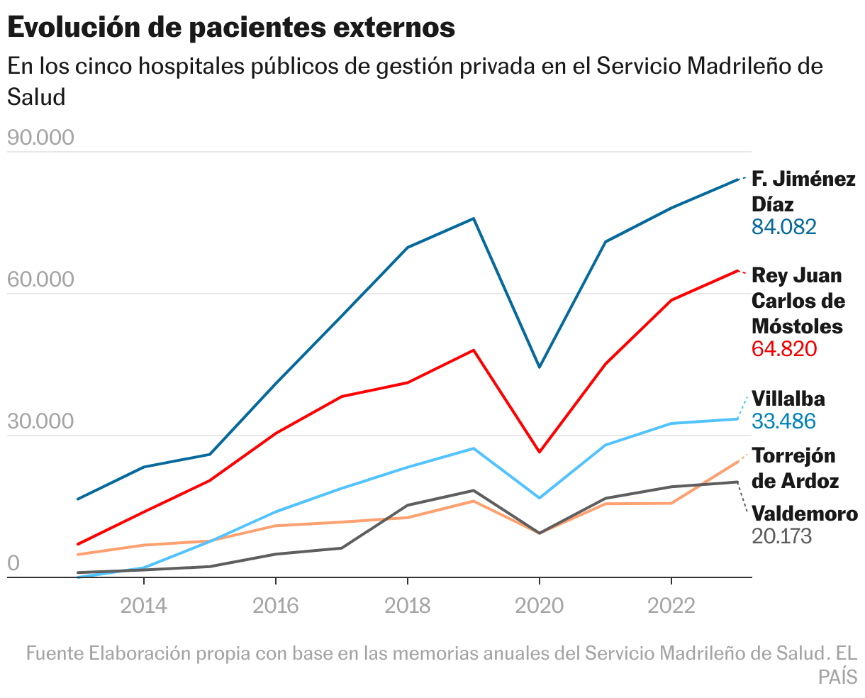 Patients externes (2013-2023) (Lignes)