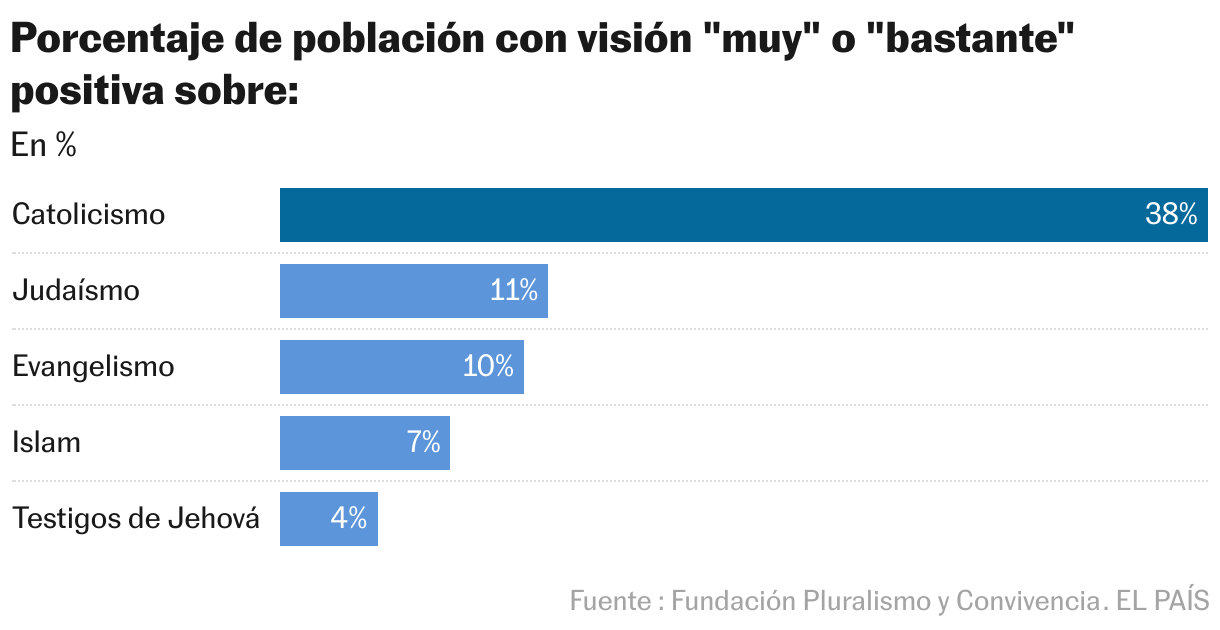 Pourcentage de la population ayant une opinion « très » ou « assez » positive de : (graphique à barres)