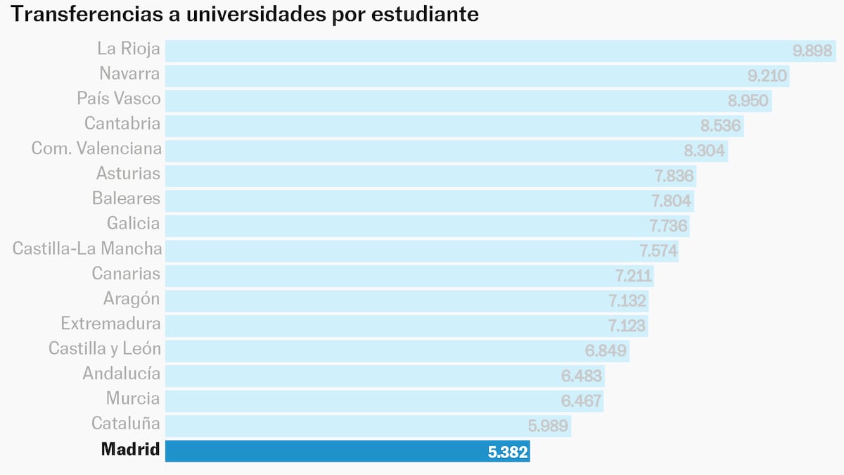 La grève universitaire à Madrid, expliquée en quatre graphiques : « Il n'y aura pas de paix pour ceux qui nous étouffent »