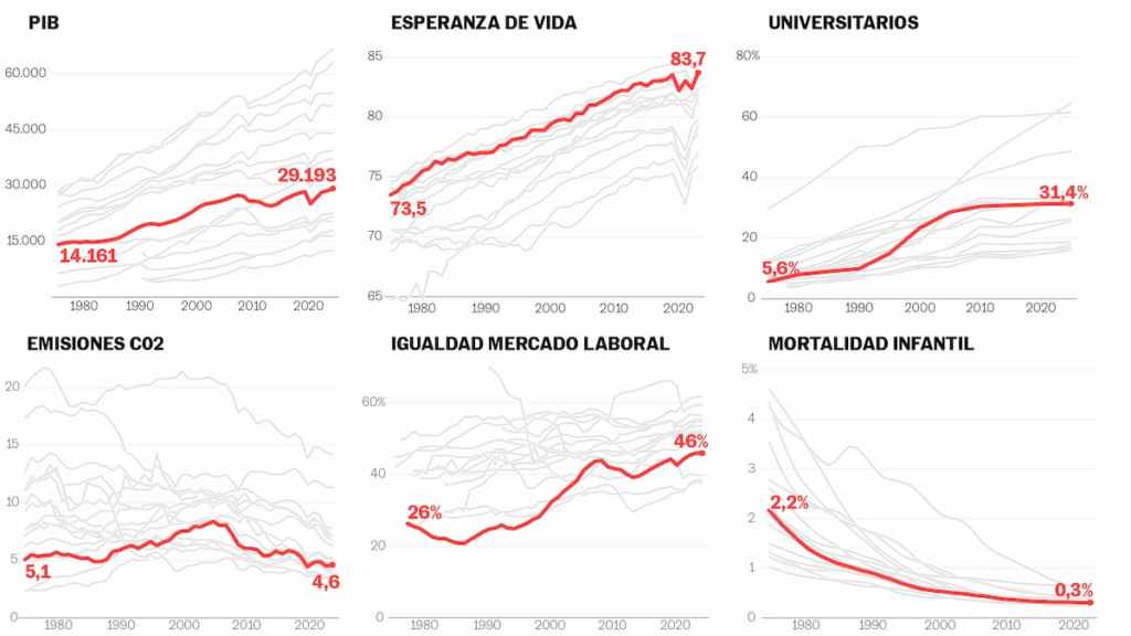 Comment l’Espagne a-t-elle changé en 50 ans ? Vingt graphiques d’un pays plus sain, plus égalitaire, plus instruit et plus riche