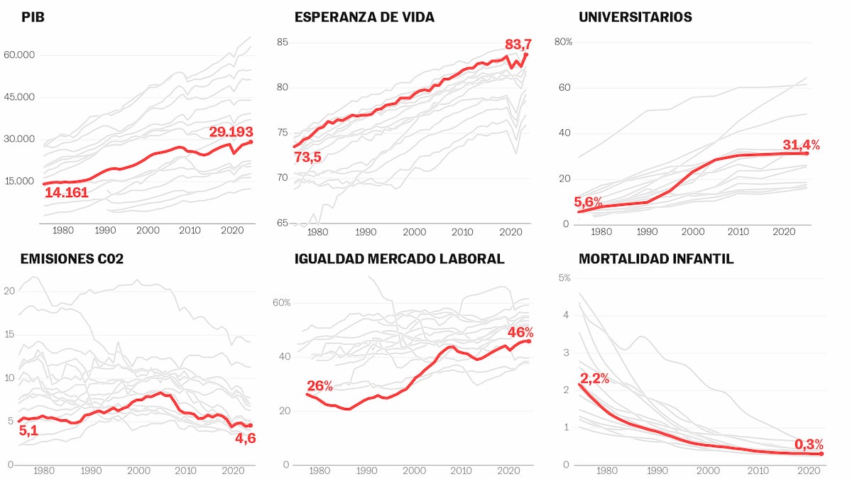 Comment l’Espagne a-t-elle changé en 50 ans ? Vingt graphiques d’un pays plus sain, plus égalitaire, plus instruit et plus riche