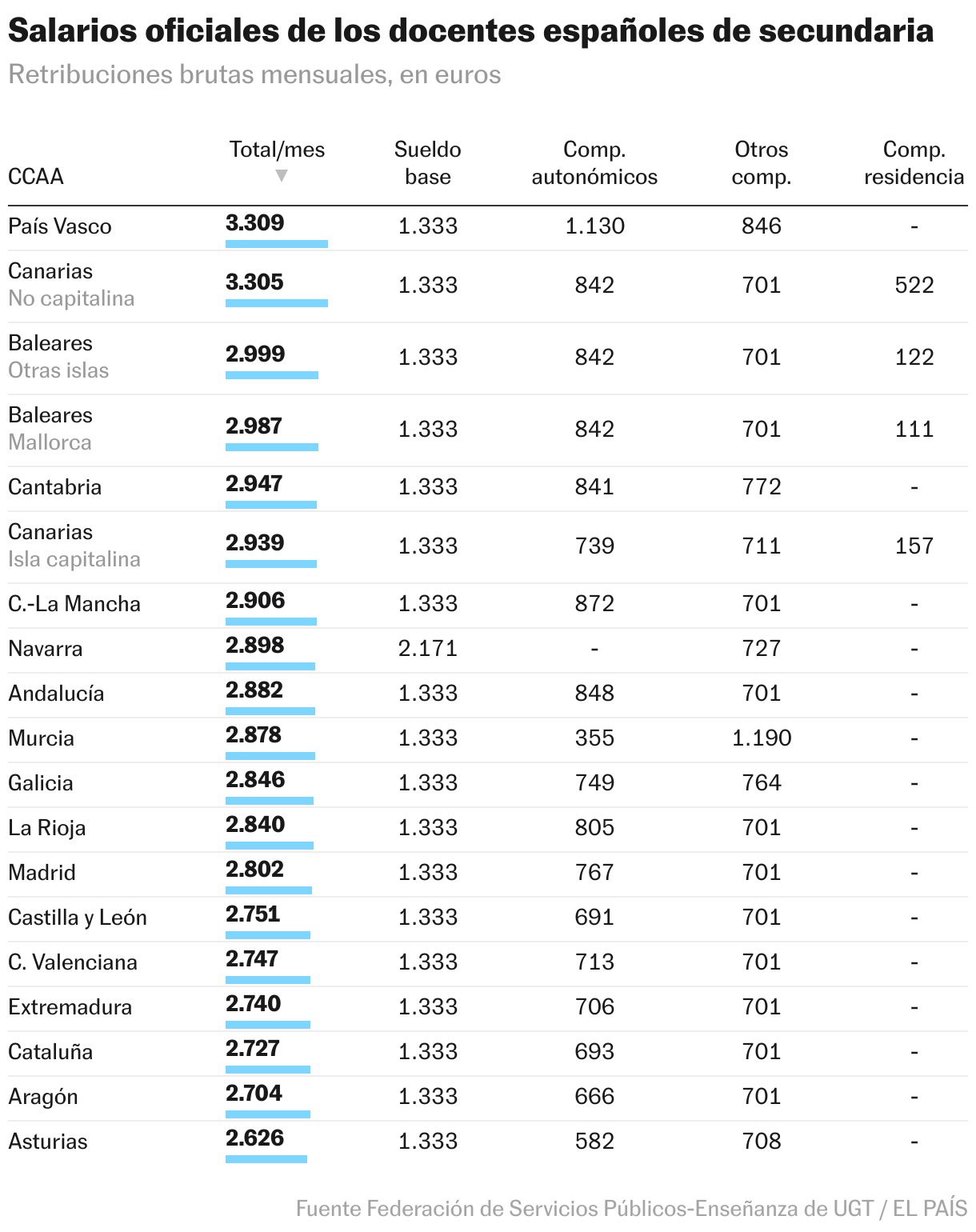 Salaires officiels des enseignants espagnols du secondaire (Tableau)