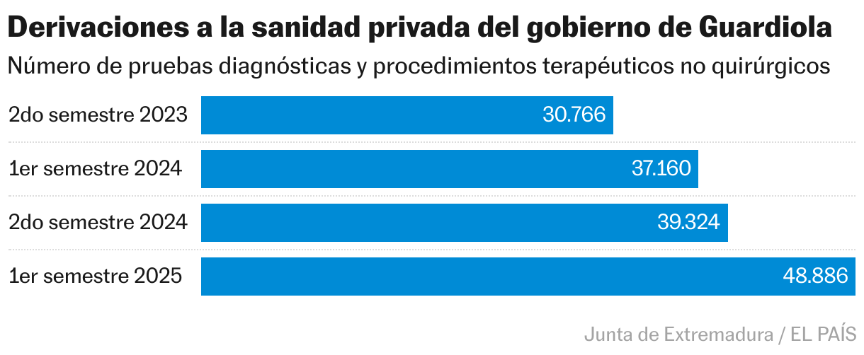 Orientations vers des soins de santé privés par le gouvernement Guardiola (graphique à barres)