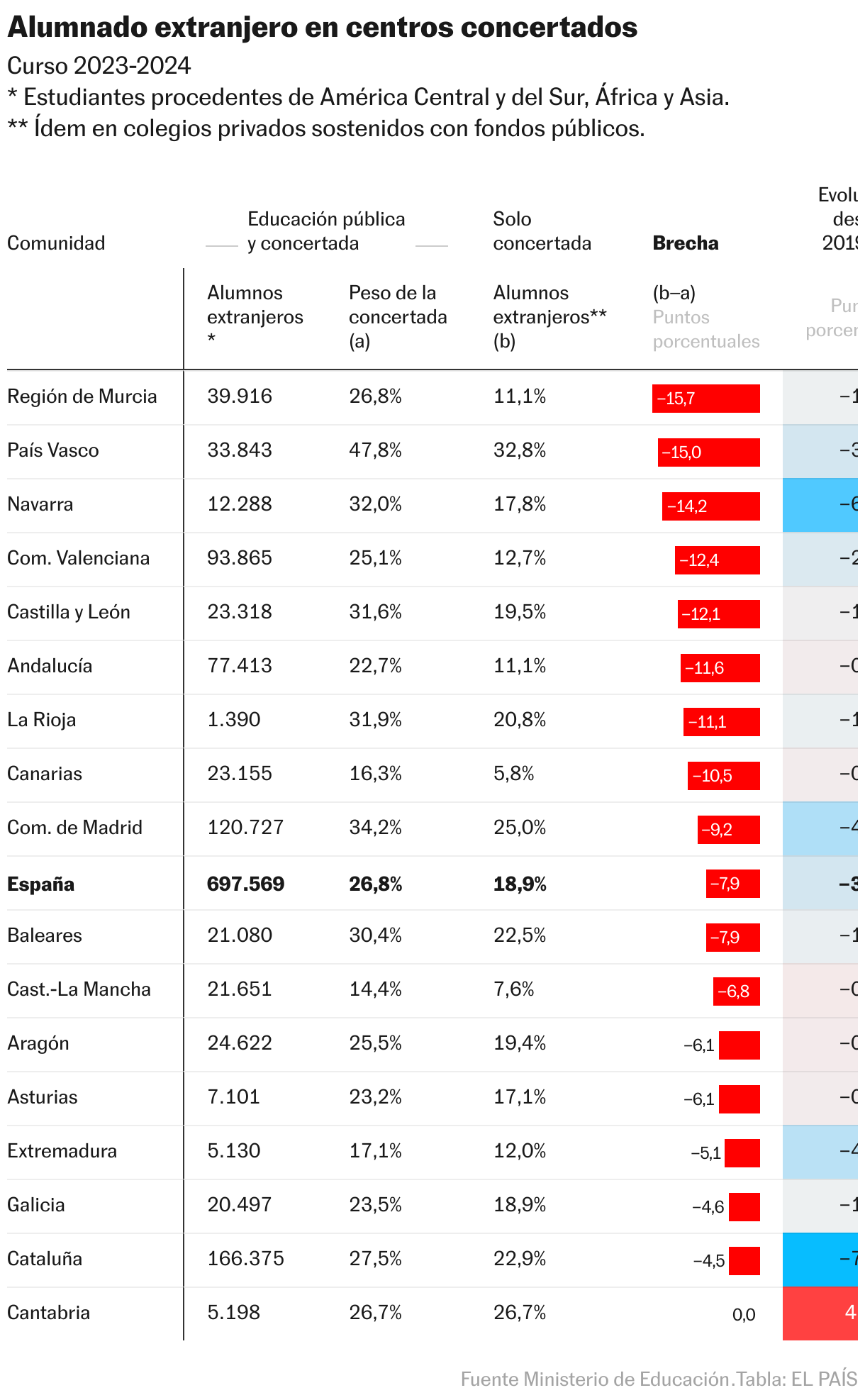 Étudiants étrangers dans les centres subventionnés (Tableau)