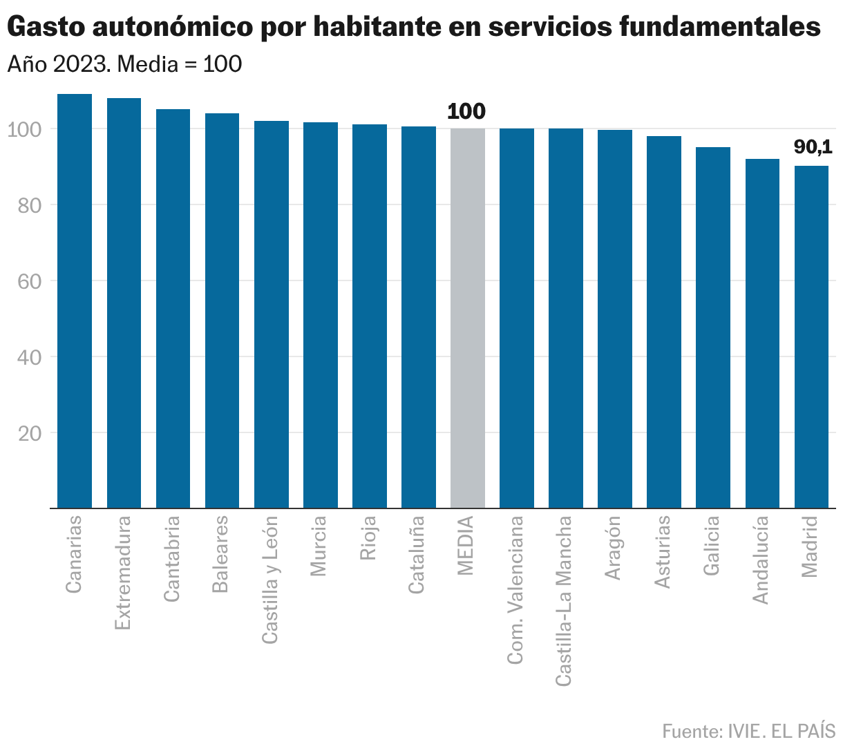 Dépenses publiques régionales par habitant pour les services fondamentaux (graphique à colonnes)