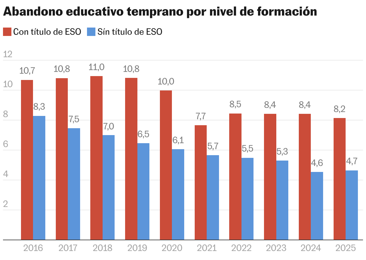 Abandon scolaire précoce par niveau d'éducation (colonnes regroupées)