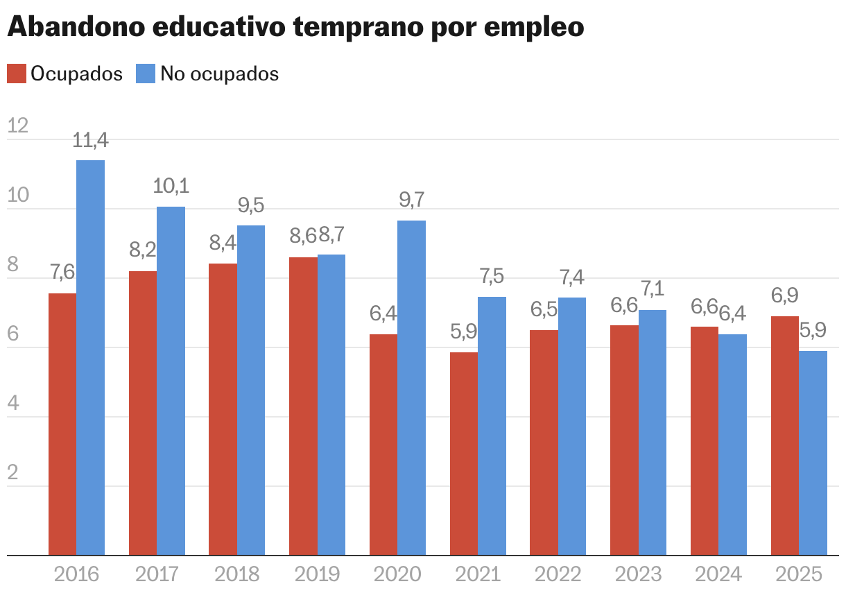 Abandon scolaire précoce dû à l'emploi (colonnes regroupées)