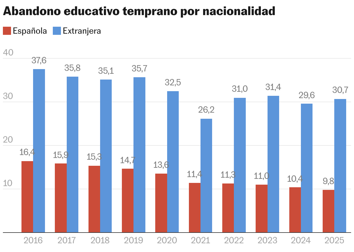 Abandon scolaire précoce par nationalité (colonnes regroupées)