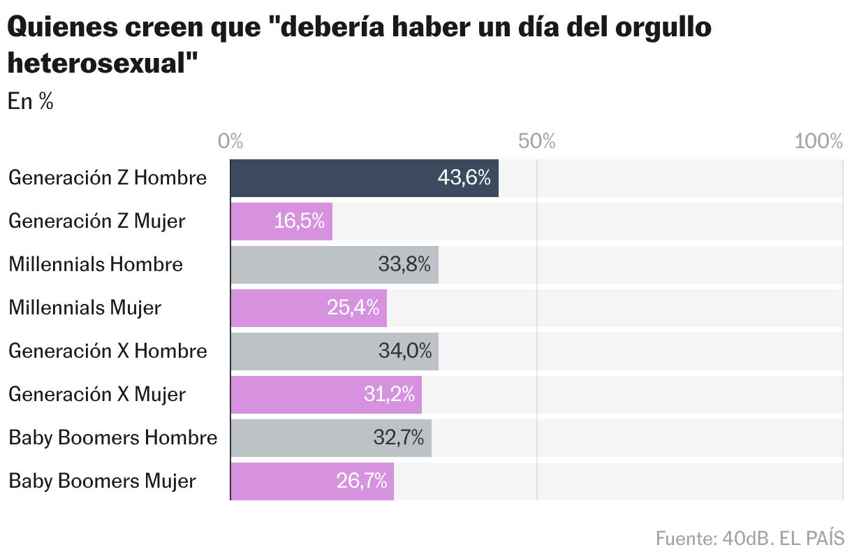 Ceux qui croient que "il devrait y avoir une journée de fierté hétérosexuelle" (Graphique à barres)