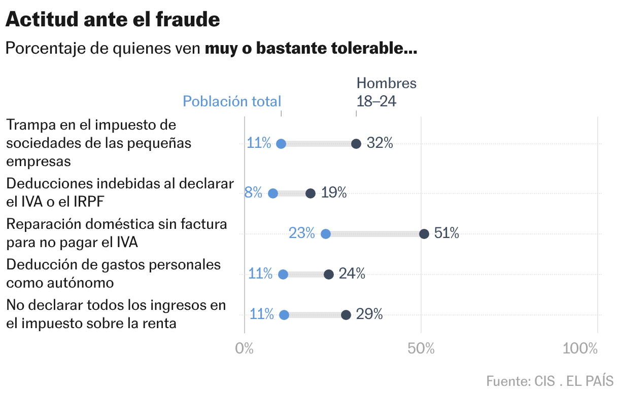 Attitude envers la fraude (graphique de classement)