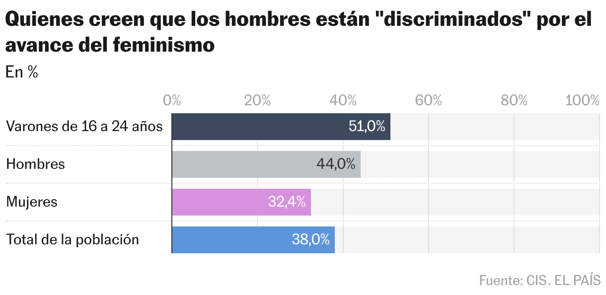 Ceux qui croient que les hommes sont "victime de discrimination" pour l'avancement du féminisme (graphique à barres)