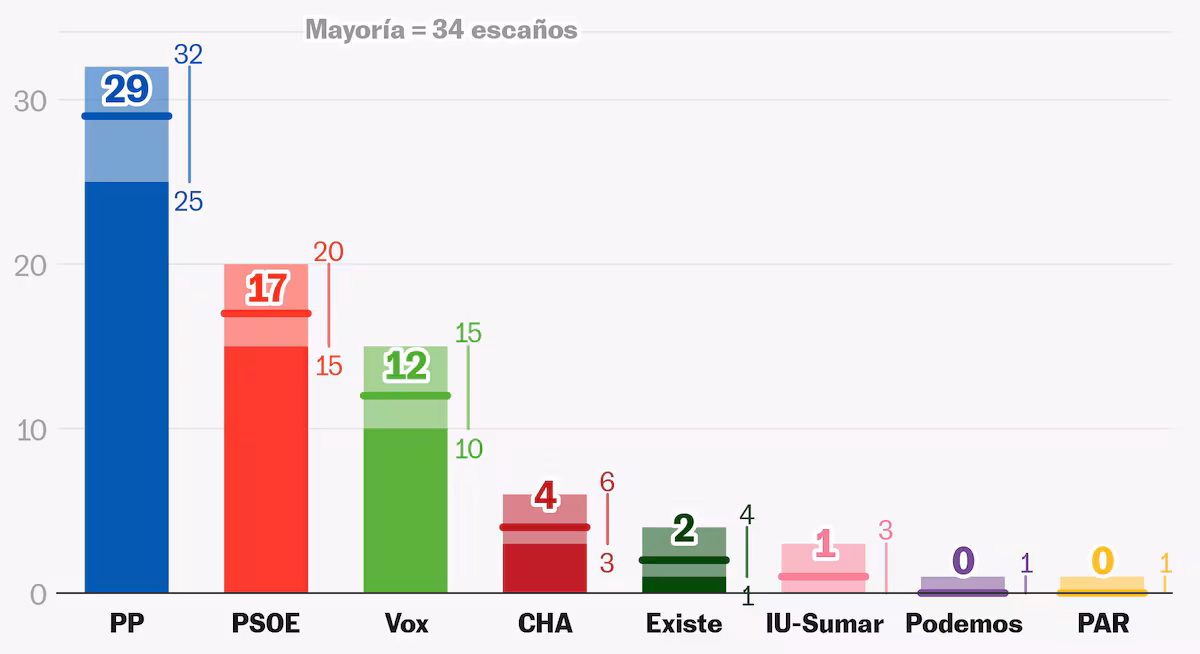 Que disent les sondages en Aragon ? La majorité absolue du PP et autres surprises possibles