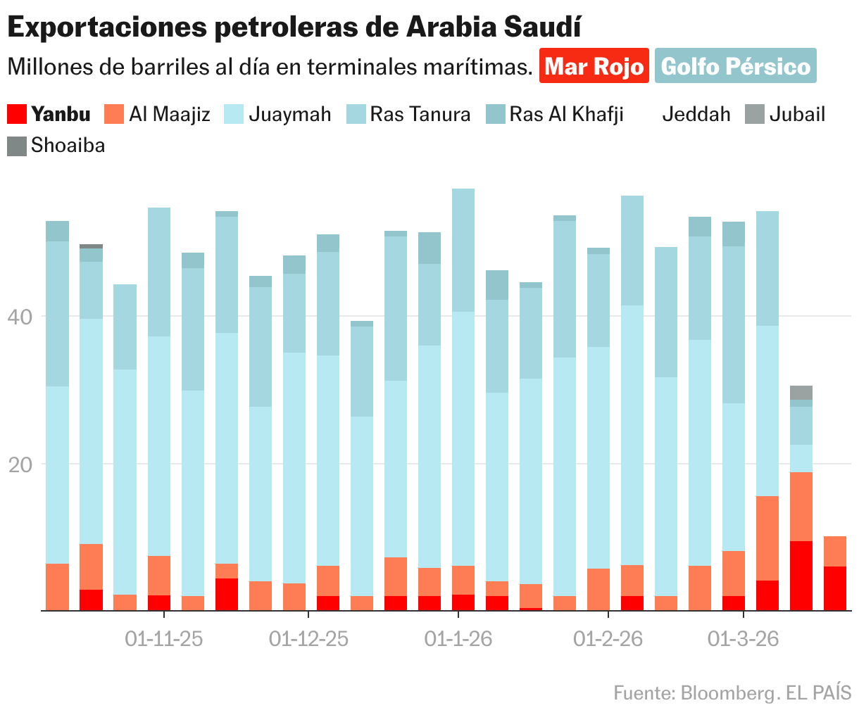 Exportations de pétrole de l’Arabie Saoudite (colonnes empilées)
